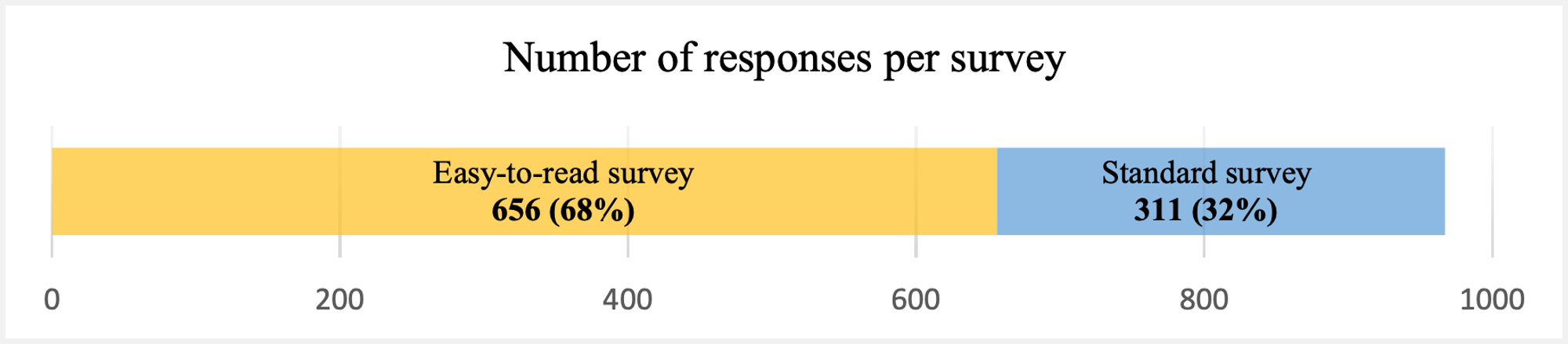 Graph showing that easy-to-read survey had 68% of total responses