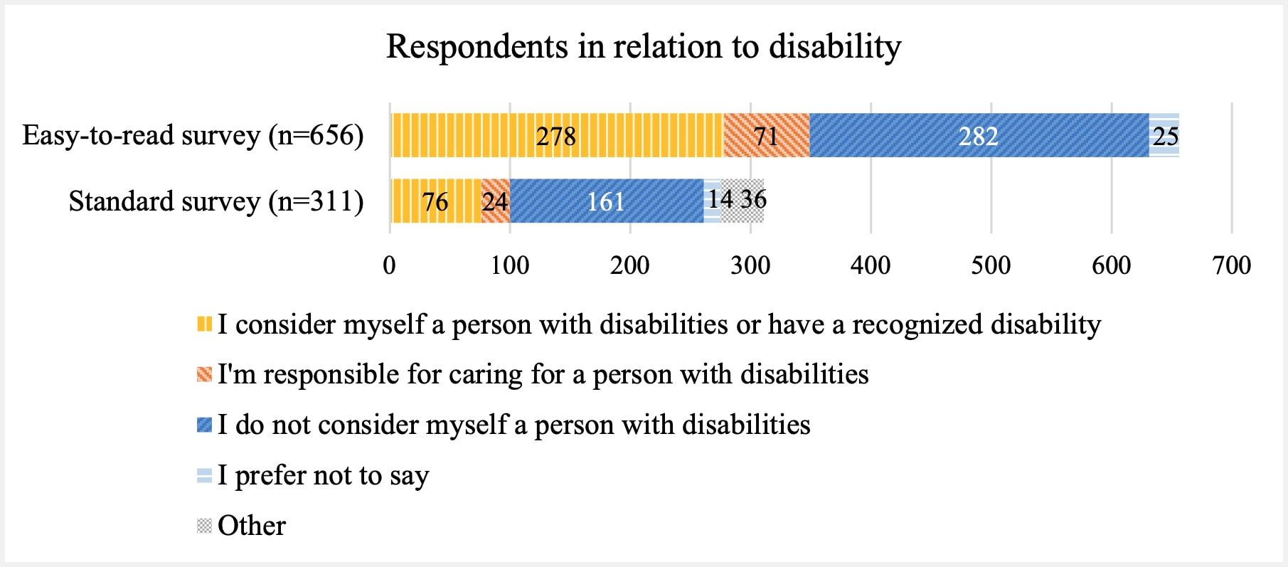 Graph showing the percentage of people with disabilities versus people without disabilities who responded to the survey